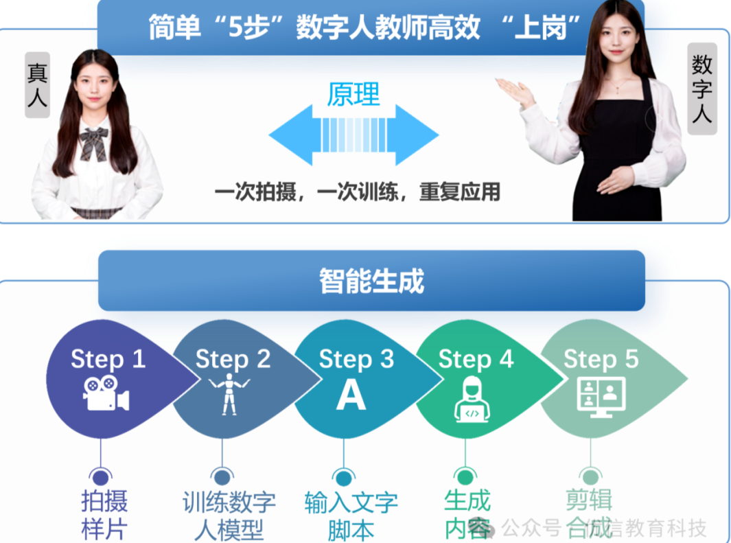 AI赋能:助力国家级专业资源库高效建设
