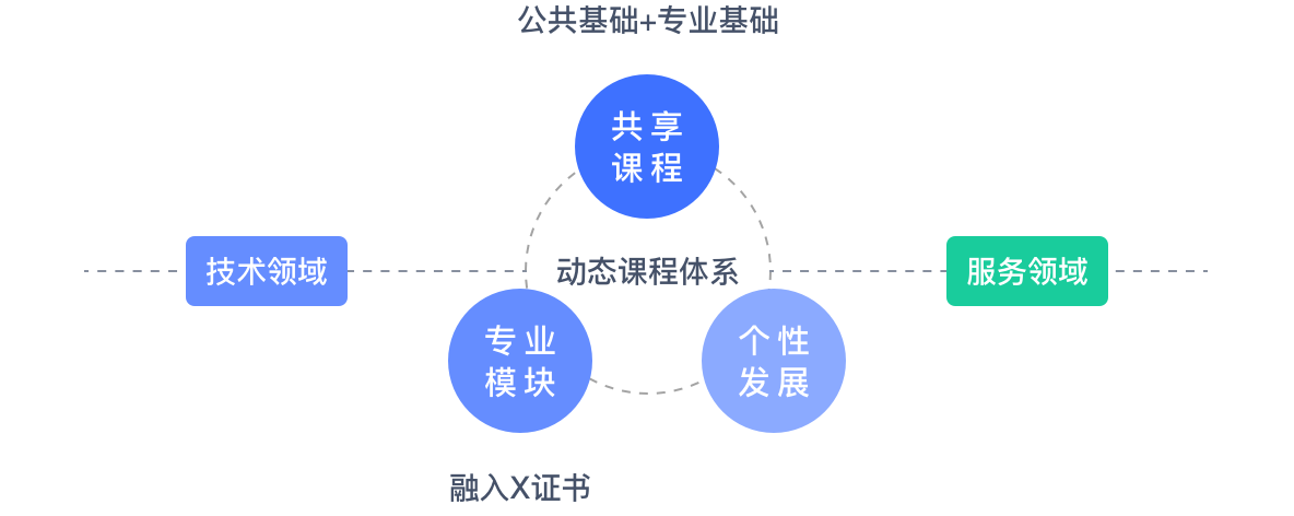 建立动态课程体系