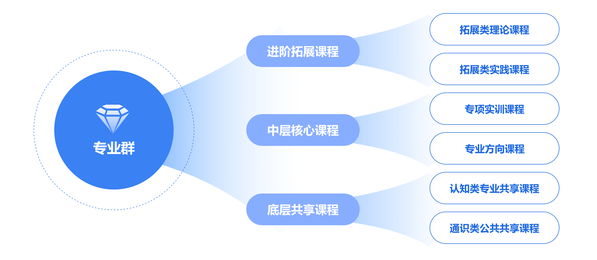 “三段式”专业群课程体系