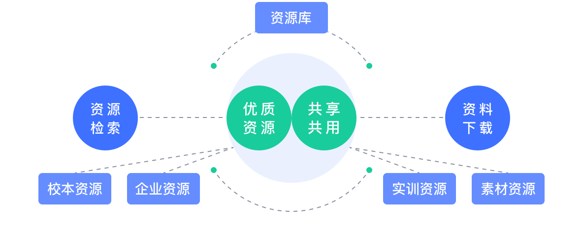 专业群资源库建设