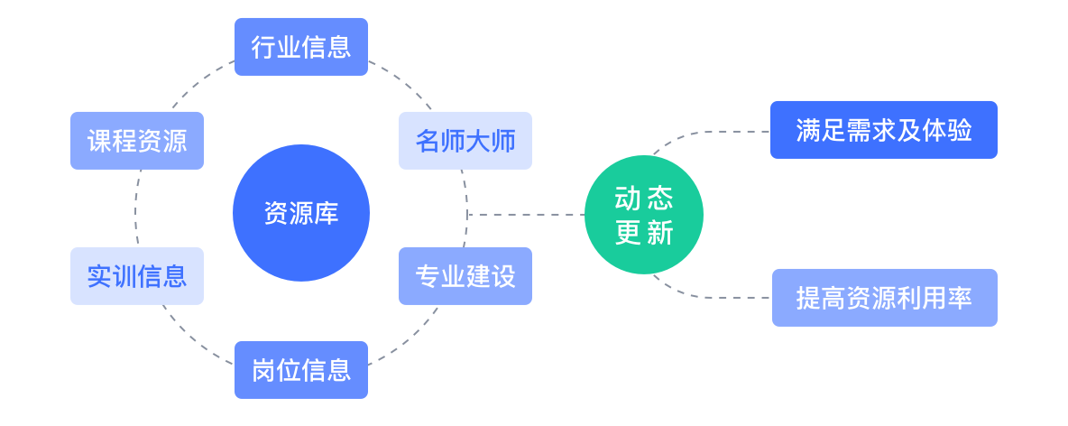 对接产业动态调整