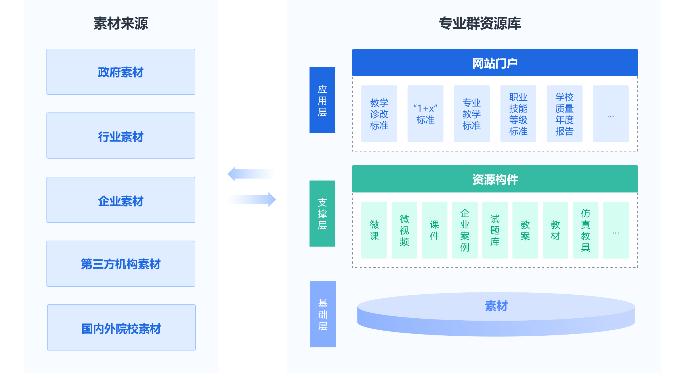 专业群教学资源库实施架构图