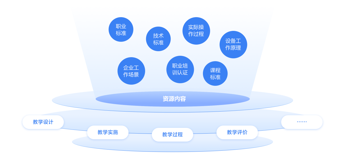 专业群教学资源库实施架构图