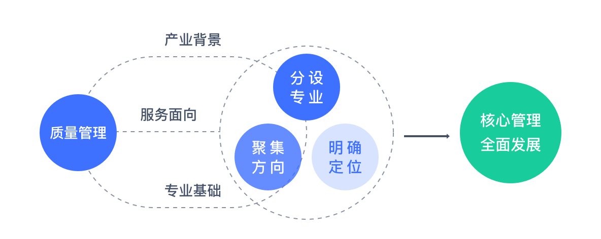 对接产业合理布局