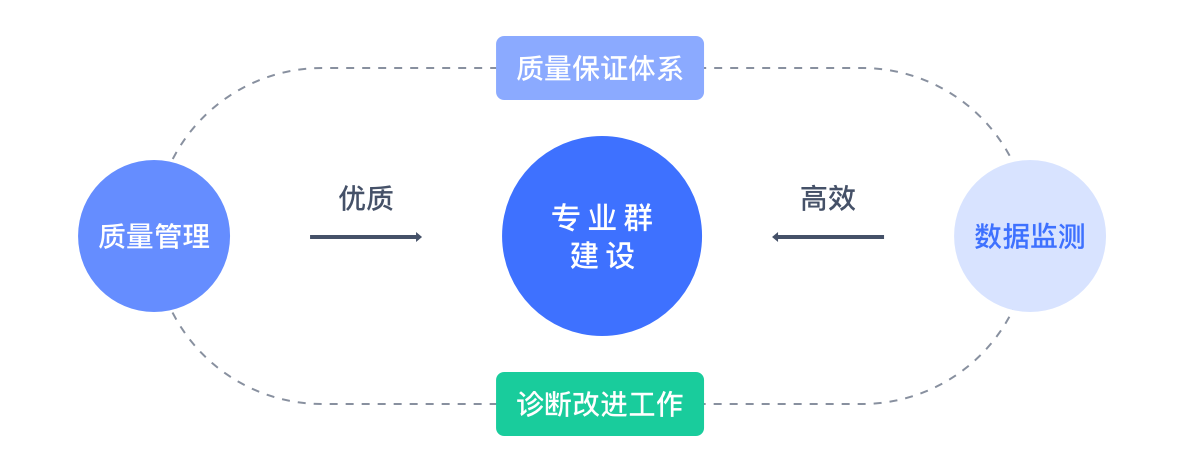 教学质量有效监控