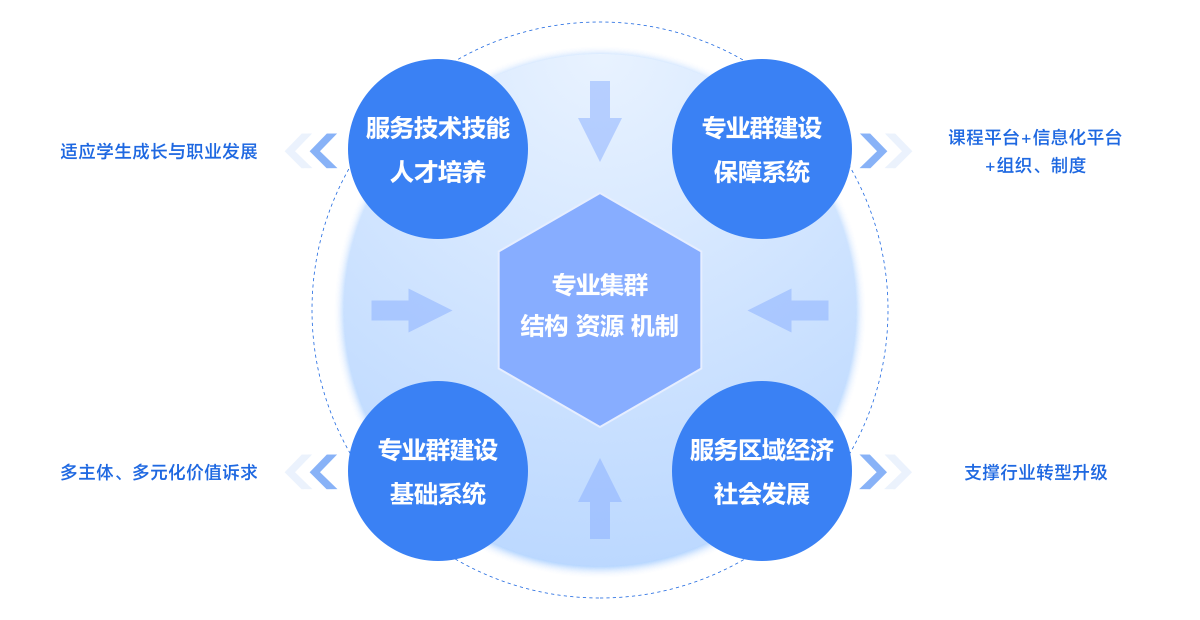专业群建设规划