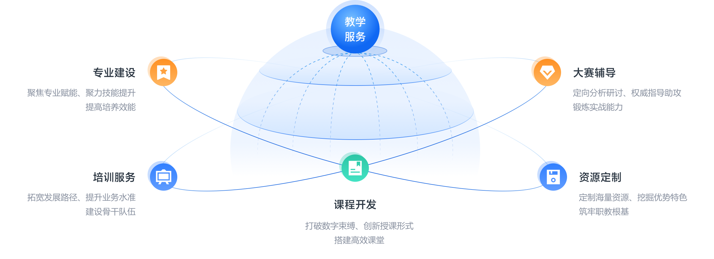 教学服务