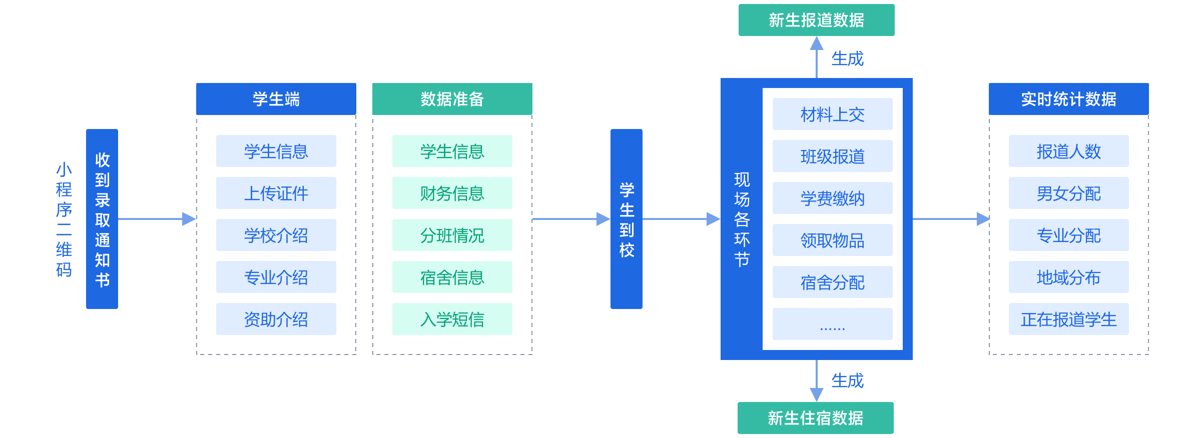 智慧迎新应用场景