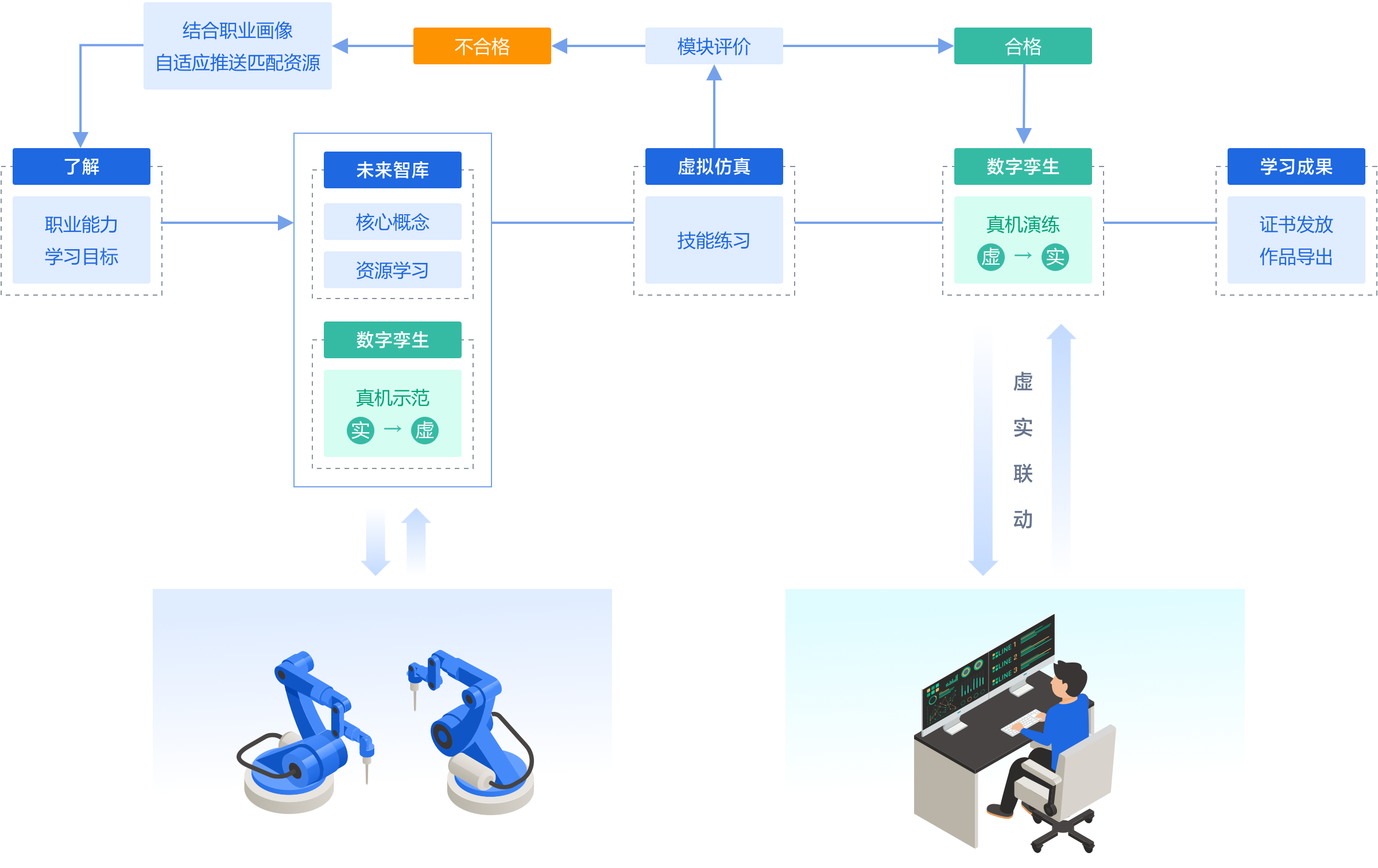 学习流程