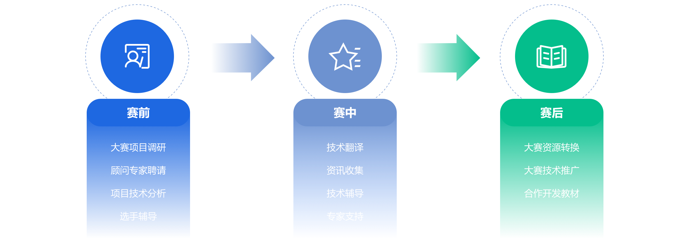 大赛辅导服务